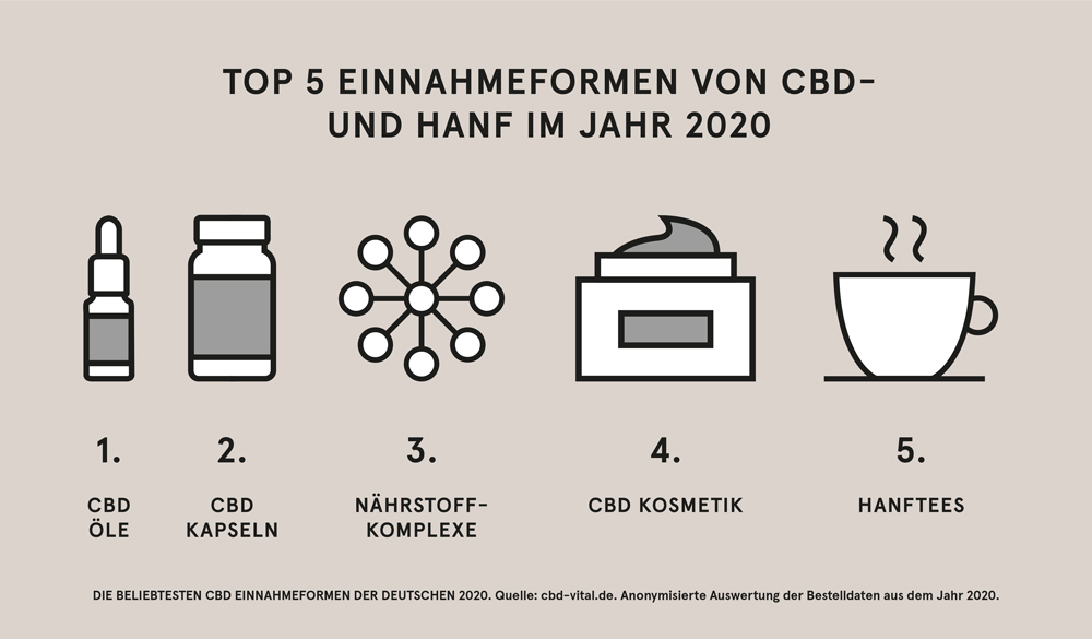 Top 5 Einnahmeformen von CBD und Hanf im Jahr 2020